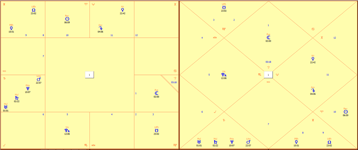 Astrology charts